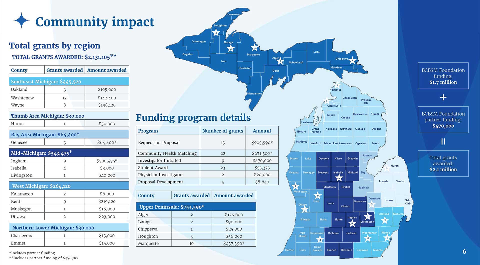 Infographic showing BCBSM Foundation community impact, including a Michigan map with grant distribution by region and tables summarizing total funding and number of grants awarded.