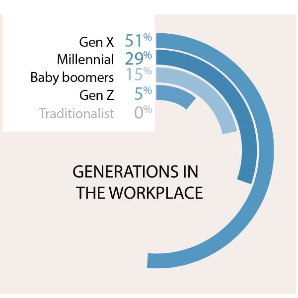 Infographic showing generations in the workplace at BCBSM Gen X 51% Millenial 29% Baby boomers 15% Gen Z 5% Traditionalist 0%