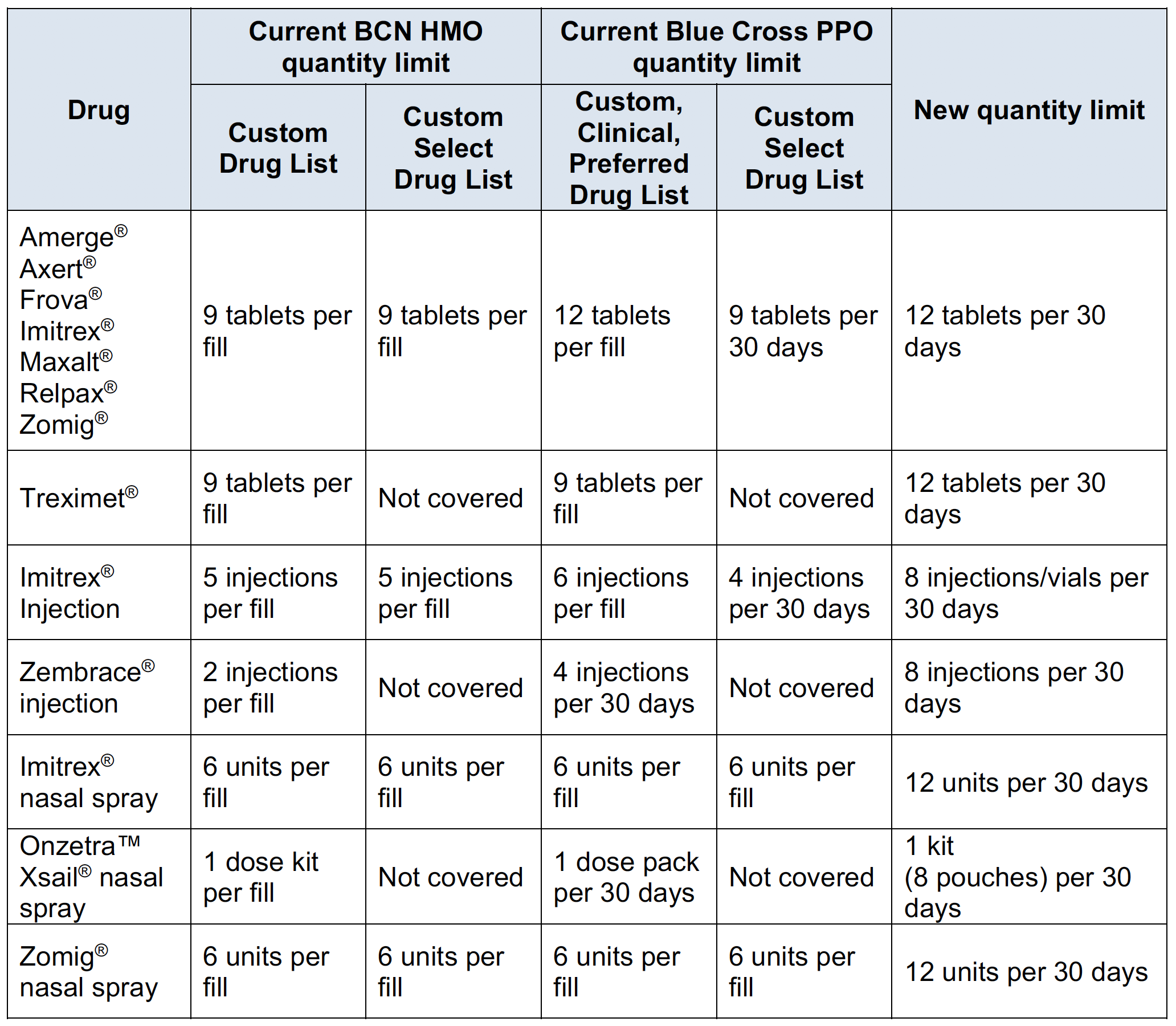 Drug Table