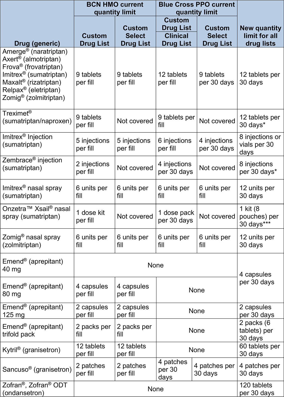 Drug Table